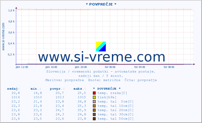 POVPREČJE :: * POVPREČJE * :: temp. zraka | vlaga | smer vetra | hitrost vetra | sunki vetra | tlak | padavine | sonce | temp. tal  5cm | temp. tal 10cm | temp. tal 20cm | temp. tal 30cm | temp. tal 50cm :: zadnji dan / 5 minut.