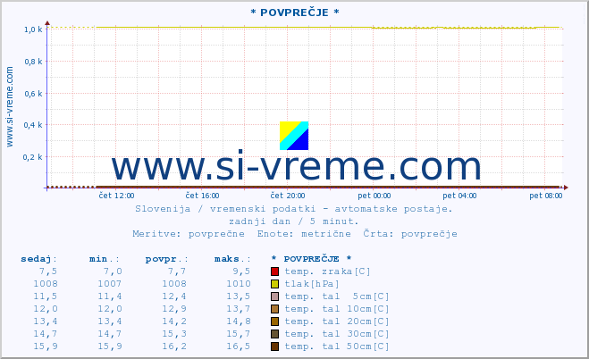 POVPREČJE :: * POVPREČJE * :: temp. zraka | vlaga | smer vetra | hitrost vetra | sunki vetra | tlak | padavine | sonce | temp. tal  5cm | temp. tal 10cm | temp. tal 20cm | temp. tal 30cm | temp. tal 50cm :: zadnji dan / 5 minut.