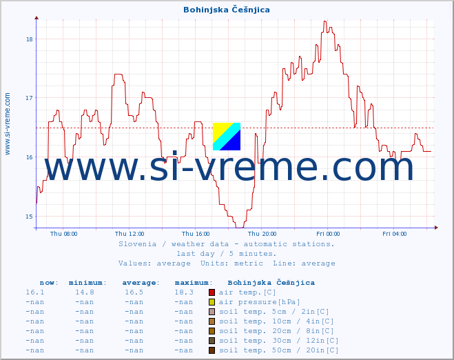  :: Bohinjska Češnjica :: air temp. | humi- dity | wind dir. | wind speed | wind gusts | air pressure | precipi- tation | sun strength | soil temp. 5cm / 2in | soil temp. 10cm / 4in | soil temp. 20cm / 8in | soil temp. 30cm / 12in | soil temp. 50cm / 20in :: last day / 5 minutes.