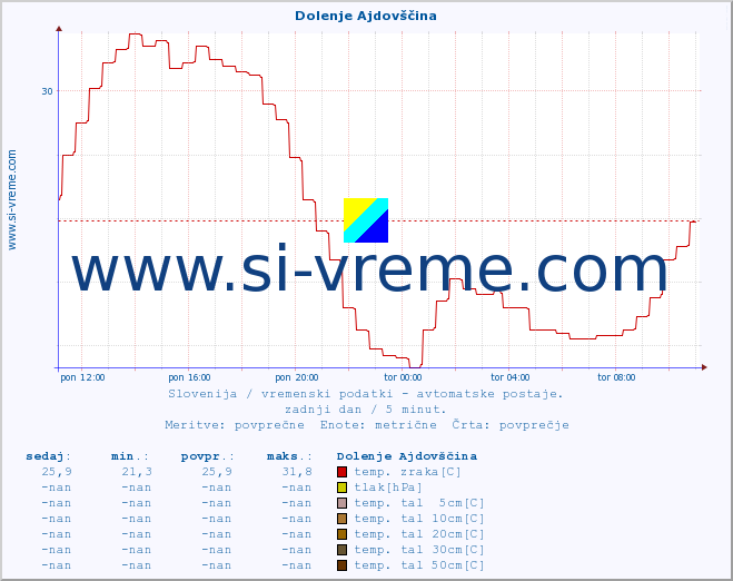 POVPREČJE :: Dolenje Ajdovščina :: temp. zraka | vlaga | smer vetra | hitrost vetra | sunki vetra | tlak | padavine | sonce | temp. tal  5cm | temp. tal 10cm | temp. tal 20cm | temp. tal 30cm | temp. tal 50cm :: zadnji dan / 5 minut.