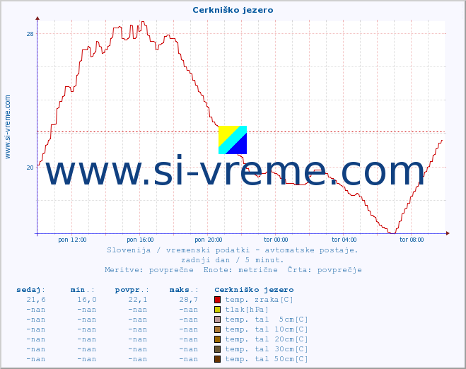 POVPREČJE :: Cerkniško jezero :: temp. zraka | vlaga | smer vetra | hitrost vetra | sunki vetra | tlak | padavine | sonce | temp. tal  5cm | temp. tal 10cm | temp. tal 20cm | temp. tal 30cm | temp. tal 50cm :: zadnji dan / 5 minut.