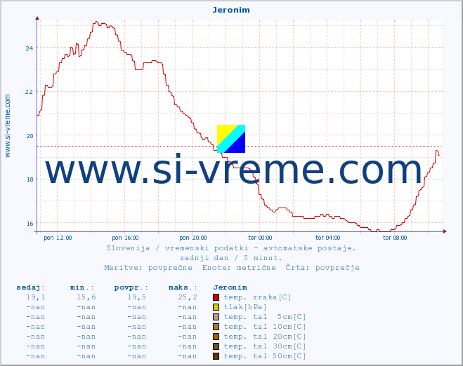 POVPREČJE :: Jeronim :: temp. zraka | vlaga | smer vetra | hitrost vetra | sunki vetra | tlak | padavine | sonce | temp. tal  5cm | temp. tal 10cm | temp. tal 20cm | temp. tal 30cm | temp. tal 50cm :: zadnji dan / 5 minut.