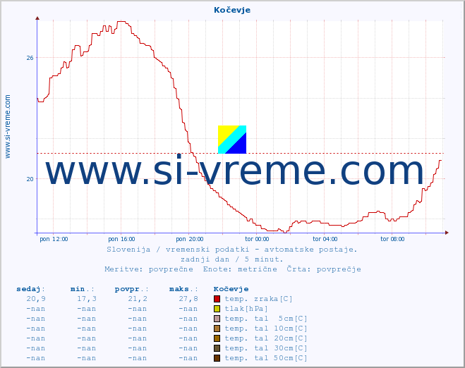 POVPREČJE :: Kočevje :: temp. zraka | vlaga | smer vetra | hitrost vetra | sunki vetra | tlak | padavine | sonce | temp. tal  5cm | temp. tal 10cm | temp. tal 20cm | temp. tal 30cm | temp. tal 50cm :: zadnji dan / 5 minut.