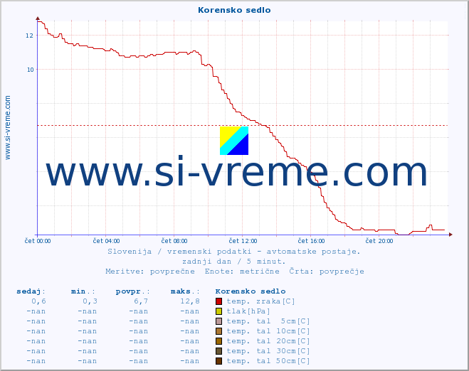 POVPREČJE :: Korensko sedlo :: temp. zraka | vlaga | smer vetra | hitrost vetra | sunki vetra | tlak | padavine | sonce | temp. tal  5cm | temp. tal 10cm | temp. tal 20cm | temp. tal 30cm | temp. tal 50cm :: zadnji dan / 5 minut.