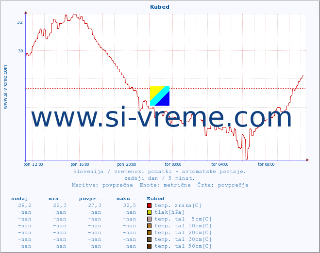 POVPREČJE :: Kubed :: temp. zraka | vlaga | smer vetra | hitrost vetra | sunki vetra | tlak | padavine | sonce | temp. tal  5cm | temp. tal 10cm | temp. tal 20cm | temp. tal 30cm | temp. tal 50cm :: zadnji dan / 5 minut.