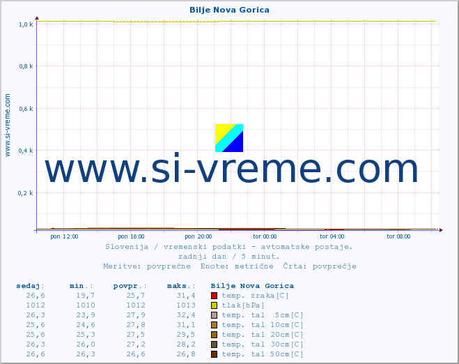 POVPREČJE :: Bilje Nova Gorica :: temp. zraka | vlaga | smer vetra | hitrost vetra | sunki vetra | tlak | padavine | sonce | temp. tal  5cm | temp. tal 10cm | temp. tal 20cm | temp. tal 30cm | temp. tal 50cm :: zadnji dan / 5 minut.