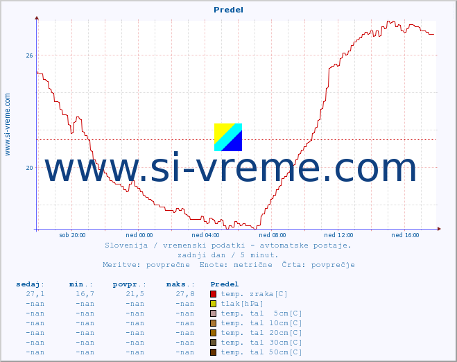 POVPREČJE :: Predel :: temp. zraka | vlaga | smer vetra | hitrost vetra | sunki vetra | tlak | padavine | sonce | temp. tal  5cm | temp. tal 10cm | temp. tal 20cm | temp. tal 30cm | temp. tal 50cm :: zadnji dan / 5 minut.