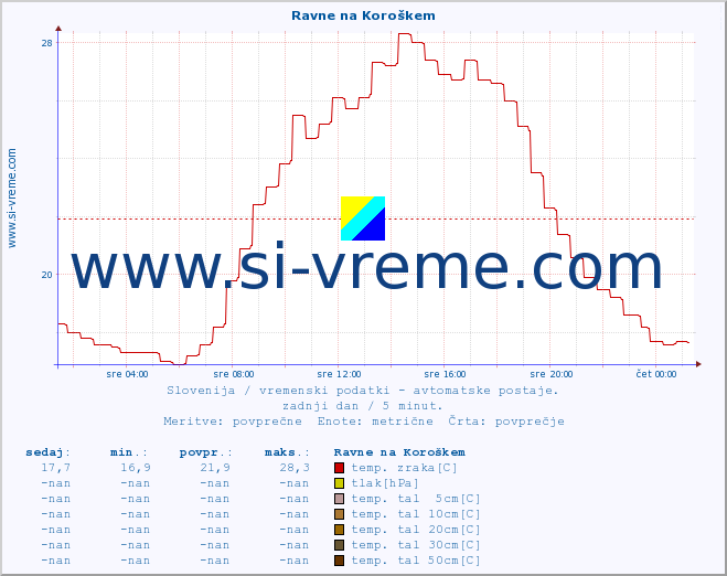 POVPREČJE :: Ravne na Koroškem :: temp. zraka | vlaga | smer vetra | hitrost vetra | sunki vetra | tlak | padavine | sonce | temp. tal  5cm | temp. tal 10cm | temp. tal 20cm | temp. tal 30cm | temp. tal 50cm :: zadnji dan / 5 minut.