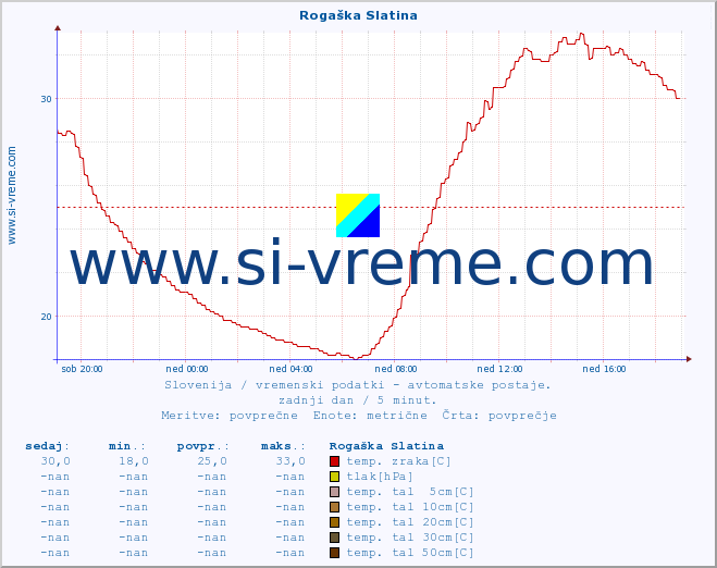 POVPREČJE :: Rogaška Slatina :: temp. zraka | vlaga | smer vetra | hitrost vetra | sunki vetra | tlak | padavine | sonce | temp. tal  5cm | temp. tal 10cm | temp. tal 20cm | temp. tal 30cm | temp. tal 50cm :: zadnji dan / 5 minut.