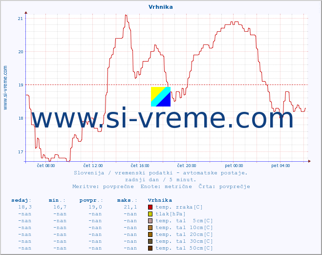 POVPREČJE :: Vrhnika :: temp. zraka | vlaga | smer vetra | hitrost vetra | sunki vetra | tlak | padavine | sonce | temp. tal  5cm | temp. tal 10cm | temp. tal 20cm | temp. tal 30cm | temp. tal 50cm :: zadnji dan / 5 minut.