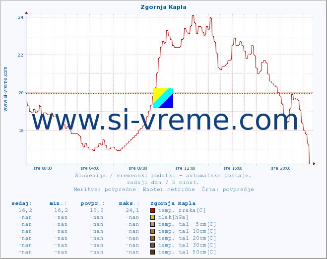 POVPREČJE :: Zgornja Kapla :: temp. zraka | vlaga | smer vetra | hitrost vetra | sunki vetra | tlak | padavine | sonce | temp. tal  5cm | temp. tal 10cm | temp. tal 20cm | temp. tal 30cm | temp. tal 50cm :: zadnji dan / 5 minut.