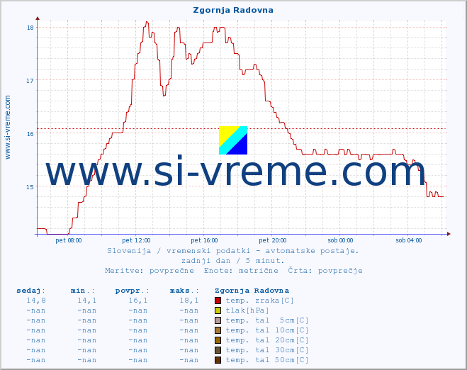 POVPREČJE :: Zgornja Radovna :: temp. zraka | vlaga | smer vetra | hitrost vetra | sunki vetra | tlak | padavine | sonce | temp. tal  5cm | temp. tal 10cm | temp. tal 20cm | temp. tal 30cm | temp. tal 50cm :: zadnji dan / 5 minut.