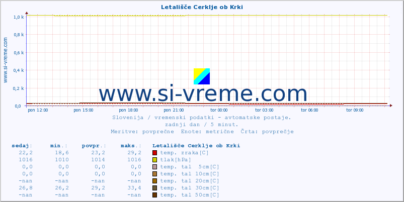 POVPREČJE :: Letališče Cerklje ob Krki :: temp. zraka | vlaga | smer vetra | hitrost vetra | sunki vetra | tlak | padavine | sonce | temp. tal  5cm | temp. tal 10cm | temp. tal 20cm | temp. tal 30cm | temp. tal 50cm :: zadnji dan / 5 minut.