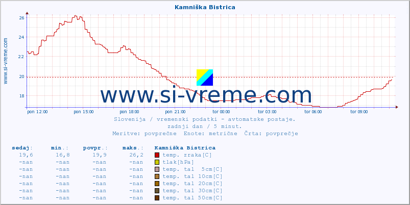 POVPREČJE :: Kamniška Bistrica :: temp. zraka | vlaga | smer vetra | hitrost vetra | sunki vetra | tlak | padavine | sonce | temp. tal  5cm | temp. tal 10cm | temp. tal 20cm | temp. tal 30cm | temp. tal 50cm :: zadnji dan / 5 minut.