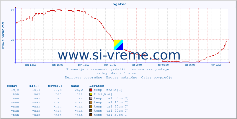 POVPREČJE :: Logatec :: temp. zraka | vlaga | smer vetra | hitrost vetra | sunki vetra | tlak | padavine | sonce | temp. tal  5cm | temp. tal 10cm | temp. tal 20cm | temp. tal 30cm | temp. tal 50cm :: zadnji dan / 5 minut.