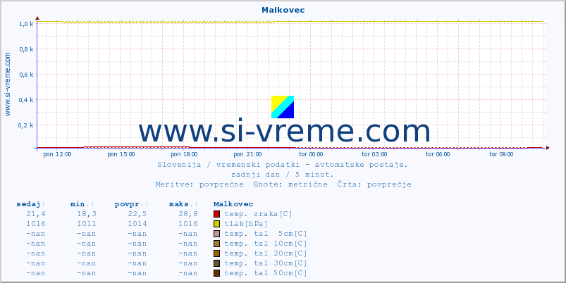 POVPREČJE :: Malkovec :: temp. zraka | vlaga | smer vetra | hitrost vetra | sunki vetra | tlak | padavine | sonce | temp. tal  5cm | temp. tal 10cm | temp. tal 20cm | temp. tal 30cm | temp. tal 50cm :: zadnji dan / 5 minut.