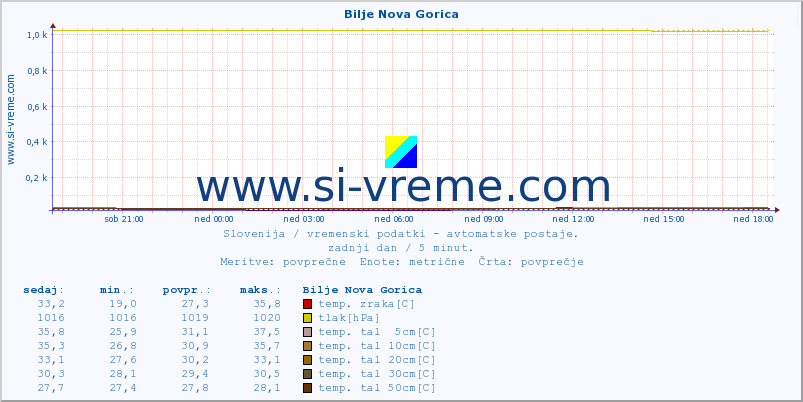 POVPREČJE :: Bilje Nova Gorica :: temp. zraka | vlaga | smer vetra | hitrost vetra | sunki vetra | tlak | padavine | sonce | temp. tal  5cm | temp. tal 10cm | temp. tal 20cm | temp. tal 30cm | temp. tal 50cm :: zadnji dan / 5 minut.