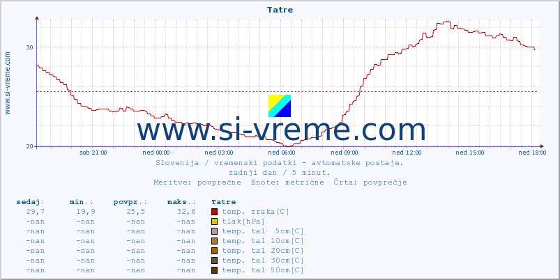 POVPREČJE :: Tatre :: temp. zraka | vlaga | smer vetra | hitrost vetra | sunki vetra | tlak | padavine | sonce | temp. tal  5cm | temp. tal 10cm | temp. tal 20cm | temp. tal 30cm | temp. tal 50cm :: zadnji dan / 5 minut.