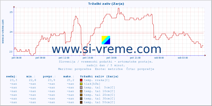 POVPREČJE :: Tržaški zaliv (Zarja) :: temp. zraka | vlaga | smer vetra | hitrost vetra | sunki vetra | tlak | padavine | sonce | temp. tal  5cm | temp. tal 10cm | temp. tal 20cm | temp. tal 30cm | temp. tal 50cm :: zadnji dan / 5 minut.