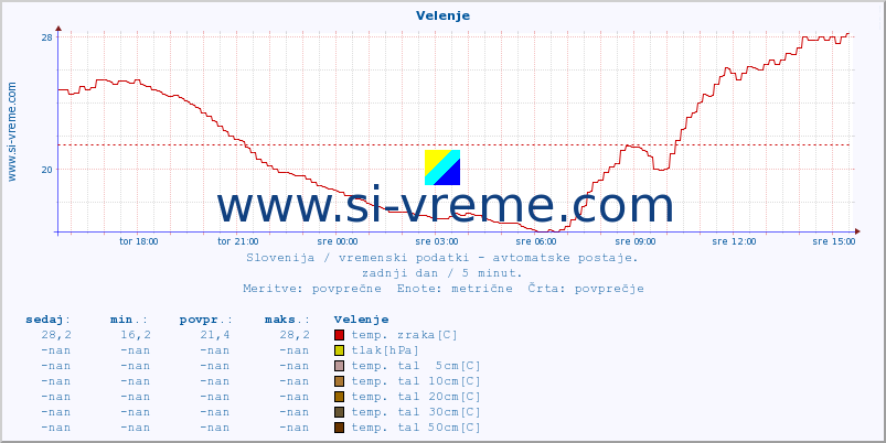 POVPREČJE :: Velenje :: temp. zraka | vlaga | smer vetra | hitrost vetra | sunki vetra | tlak | padavine | sonce | temp. tal  5cm | temp. tal 10cm | temp. tal 20cm | temp. tal 30cm | temp. tal 50cm :: zadnji dan / 5 minut.