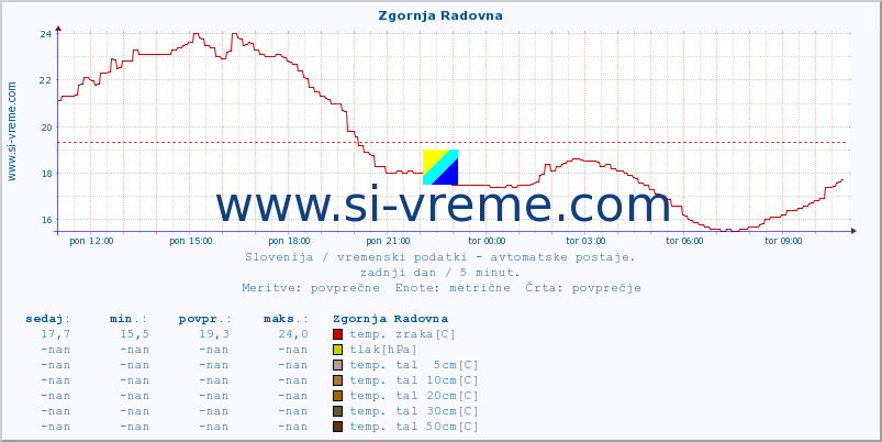 POVPREČJE :: Zgornja Radovna :: temp. zraka | vlaga | smer vetra | hitrost vetra | sunki vetra | tlak | padavine | sonce | temp. tal  5cm | temp. tal 10cm | temp. tal 20cm | temp. tal 30cm | temp. tal 50cm :: zadnji dan / 5 minut.