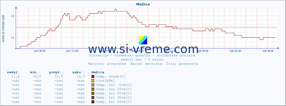 POVPREČJE :: Mežica :: temp. zraka | vlaga | smer vetra | hitrost vetra | sunki vetra | tlak | padavine | sonce | temp. tal  5cm | temp. tal 10cm | temp. tal 20cm | temp. tal 30cm | temp. tal 50cm :: zadnji dan / 5 minut.