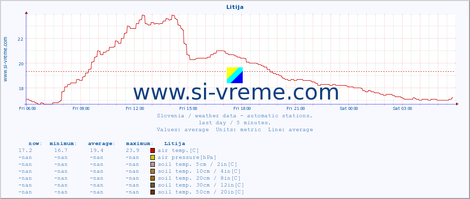  :: Litija :: air temp. | humi- dity | wind dir. | wind speed | wind gusts | air pressure | precipi- tation | sun strength | soil temp. 5cm / 2in | soil temp. 10cm / 4in | soil temp. 20cm / 8in | soil temp. 30cm / 12in | soil temp. 50cm / 20in :: last day / 5 minutes.