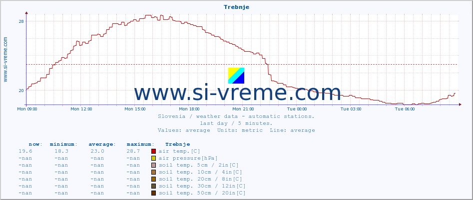  :: Trebnje :: air temp. | humi- dity | wind dir. | wind speed | wind gusts | air pressure | precipi- tation | sun strength | soil temp. 5cm / 2in | soil temp. 10cm / 4in | soil temp. 20cm / 8in | soil temp. 30cm / 12in | soil temp. 50cm / 20in :: last day / 5 minutes.