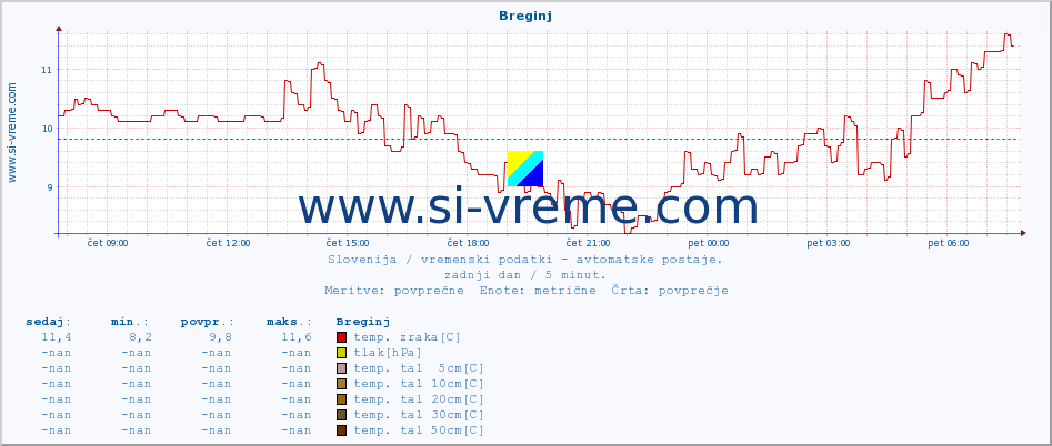 POVPREČJE :: Breginj :: temp. zraka | vlaga | smer vetra | hitrost vetra | sunki vetra | tlak | padavine | sonce | temp. tal  5cm | temp. tal 10cm | temp. tal 20cm | temp. tal 30cm | temp. tal 50cm :: zadnji dan / 5 minut.