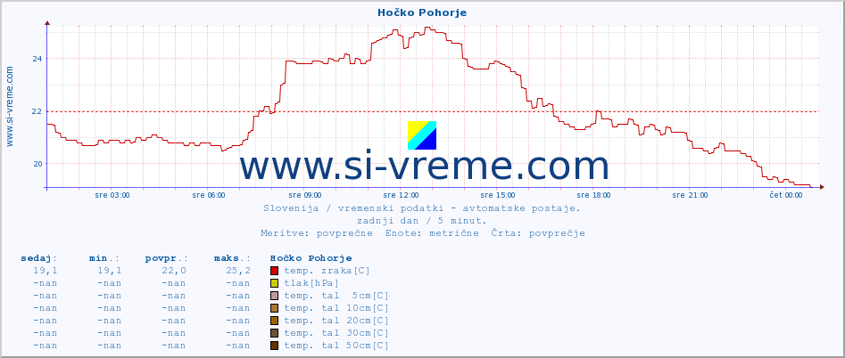 POVPREČJE :: Hočko Pohorje :: temp. zraka | vlaga | smer vetra | hitrost vetra | sunki vetra | tlak | padavine | sonce | temp. tal  5cm | temp. tal 10cm | temp. tal 20cm | temp. tal 30cm | temp. tal 50cm :: zadnji dan / 5 minut.