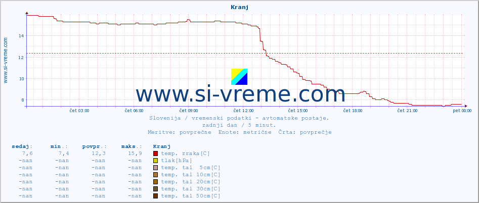 POVPREČJE :: Kranj :: temp. zraka | vlaga | smer vetra | hitrost vetra | sunki vetra | tlak | padavine | sonce | temp. tal  5cm | temp. tal 10cm | temp. tal 20cm | temp. tal 30cm | temp. tal 50cm :: zadnji dan / 5 minut.