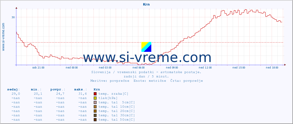 POVPREČJE :: Krn :: temp. zraka | vlaga | smer vetra | hitrost vetra | sunki vetra | tlak | padavine | sonce | temp. tal  5cm | temp. tal 10cm | temp. tal 20cm | temp. tal 30cm | temp. tal 50cm :: zadnji dan / 5 minut.