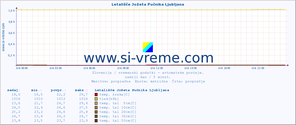 POVPREČJE :: Letališče Jožeta Pučnika Ljubljana :: temp. zraka | vlaga | smer vetra | hitrost vetra | sunki vetra | tlak | padavine | sonce | temp. tal  5cm | temp. tal 10cm | temp. tal 20cm | temp. tal 30cm | temp. tal 50cm :: zadnji dan / 5 minut.