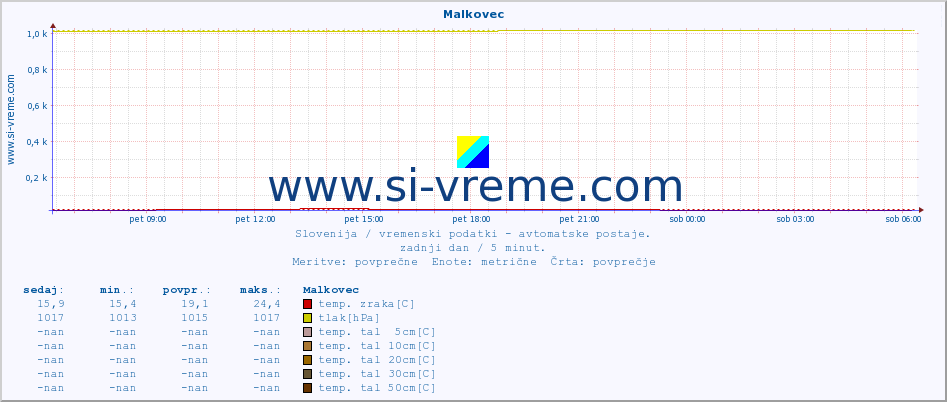 POVPREČJE :: Malkovec :: temp. zraka | vlaga | smer vetra | hitrost vetra | sunki vetra | tlak | padavine | sonce | temp. tal  5cm | temp. tal 10cm | temp. tal 20cm | temp. tal 30cm | temp. tal 50cm :: zadnji dan / 5 minut.