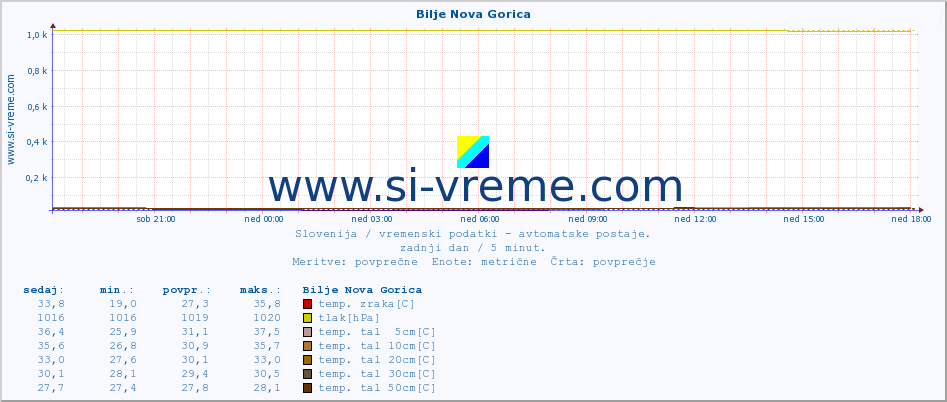 POVPREČJE :: Bilje Nova Gorica :: temp. zraka | vlaga | smer vetra | hitrost vetra | sunki vetra | tlak | padavine | sonce | temp. tal  5cm | temp. tal 10cm | temp. tal 20cm | temp. tal 30cm | temp. tal 50cm :: zadnji dan / 5 minut.