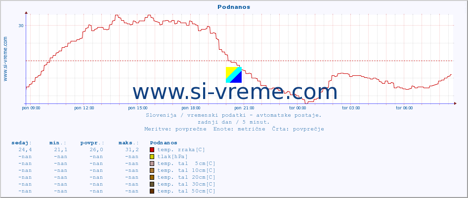 POVPREČJE :: Podnanos :: temp. zraka | vlaga | smer vetra | hitrost vetra | sunki vetra | tlak | padavine | sonce | temp. tal  5cm | temp. tal 10cm | temp. tal 20cm | temp. tal 30cm | temp. tal 50cm :: zadnji dan / 5 minut.