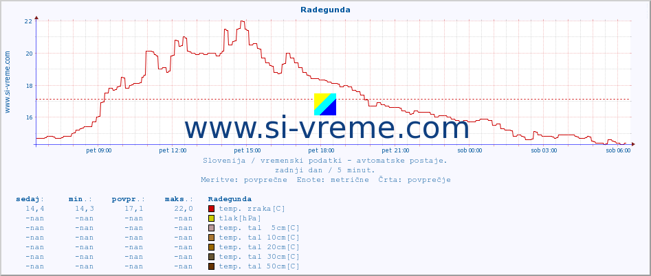 POVPREČJE :: Radegunda :: temp. zraka | vlaga | smer vetra | hitrost vetra | sunki vetra | tlak | padavine | sonce | temp. tal  5cm | temp. tal 10cm | temp. tal 20cm | temp. tal 30cm | temp. tal 50cm :: zadnji dan / 5 minut.