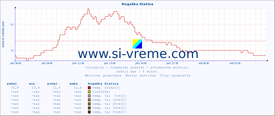 POVPREČJE :: Rogaška Slatina :: temp. zraka | vlaga | smer vetra | hitrost vetra | sunki vetra | tlak | padavine | sonce | temp. tal  5cm | temp. tal 10cm | temp. tal 20cm | temp. tal 30cm | temp. tal 50cm :: zadnji dan / 5 minut.