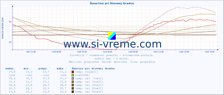 POVPREČJE :: Šmartno pri Slovenj Gradcu :: temp. zraka | vlaga | smer vetra | hitrost vetra | sunki vetra | tlak | padavine | sonce | temp. tal  5cm | temp. tal 10cm | temp. tal 20cm | temp. tal 30cm | temp. tal 50cm :: zadnji dan / 5 minut.