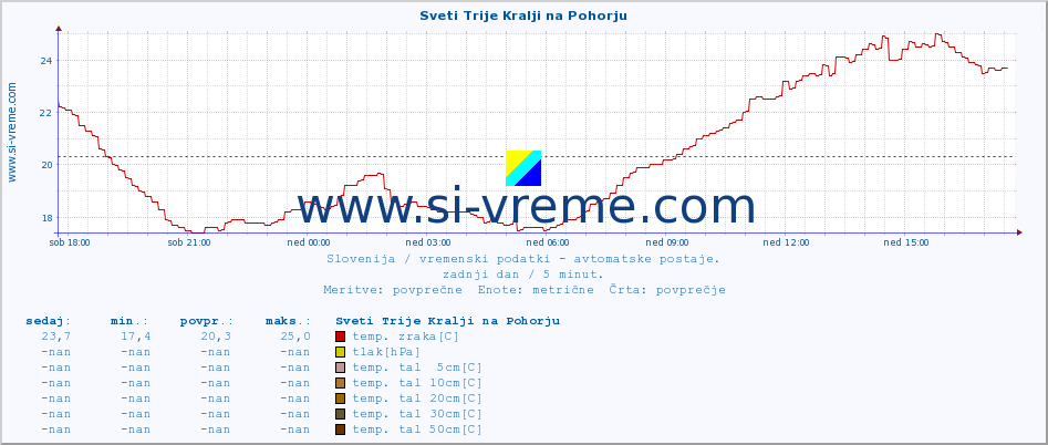 POVPREČJE :: Sveti Trije Kralji na Pohorju :: temp. zraka | vlaga | smer vetra | hitrost vetra | sunki vetra | tlak | padavine | sonce | temp. tal  5cm | temp. tal 10cm | temp. tal 20cm | temp. tal 30cm | temp. tal 50cm :: zadnji dan / 5 minut.