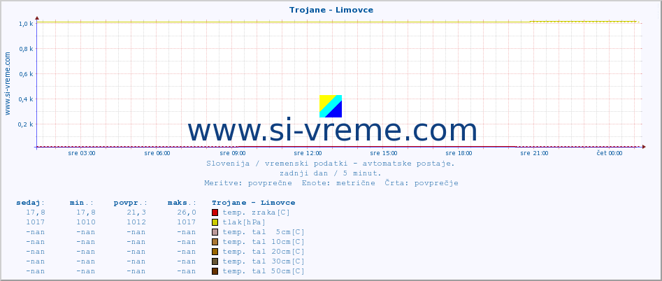 POVPREČJE :: Trojane - Limovce :: temp. zraka | vlaga | smer vetra | hitrost vetra | sunki vetra | tlak | padavine | sonce | temp. tal  5cm | temp. tal 10cm | temp. tal 20cm | temp. tal 30cm | temp. tal 50cm :: zadnji dan / 5 minut.