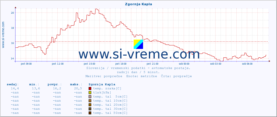 POVPREČJE :: Zgornja Kapla :: temp. zraka | vlaga | smer vetra | hitrost vetra | sunki vetra | tlak | padavine | sonce | temp. tal  5cm | temp. tal 10cm | temp. tal 20cm | temp. tal 30cm | temp. tal 50cm :: zadnji dan / 5 minut.