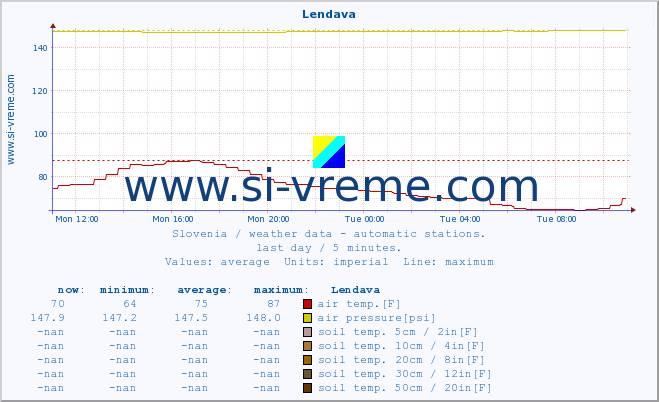  :: Lendava :: air temp. | humi- dity | wind dir. | wind speed | wind gusts | air pressure | precipi- tation | sun strength | soil temp. 5cm / 2in | soil temp. 10cm / 4in | soil temp. 20cm / 8in | soil temp. 30cm / 12in | soil temp. 50cm / 20in :: last day / 5 minutes.