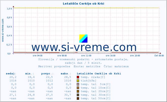 POVPREČJE :: Letališče Cerklje ob Krki :: temp. zraka | vlaga | smer vetra | hitrost vetra | sunki vetra | tlak | padavine | sonce | temp. tal  5cm | temp. tal 10cm | temp. tal 20cm | temp. tal 30cm | temp. tal 50cm :: zadnji dan / 5 minut.