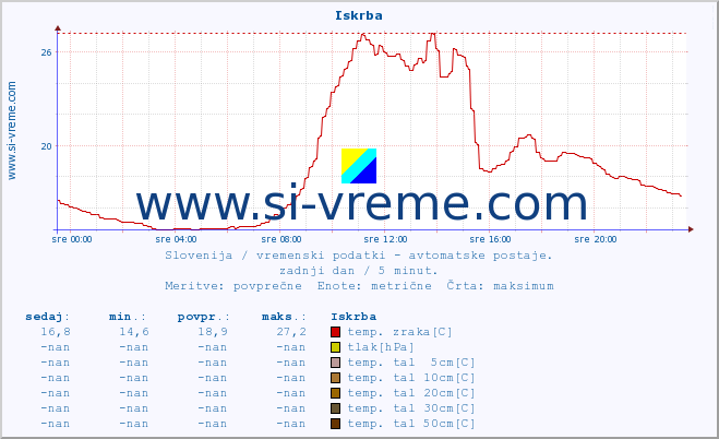 POVPREČJE :: Iskrba :: temp. zraka | vlaga | smer vetra | hitrost vetra | sunki vetra | tlak | padavine | sonce | temp. tal  5cm | temp. tal 10cm | temp. tal 20cm | temp. tal 30cm | temp. tal 50cm :: zadnji dan / 5 minut.