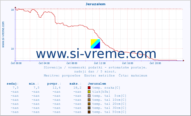 POVPREČJE :: Jeruzalem :: temp. zraka | vlaga | smer vetra | hitrost vetra | sunki vetra | tlak | padavine | sonce | temp. tal  5cm | temp. tal 10cm | temp. tal 20cm | temp. tal 30cm | temp. tal 50cm :: zadnji dan / 5 minut.