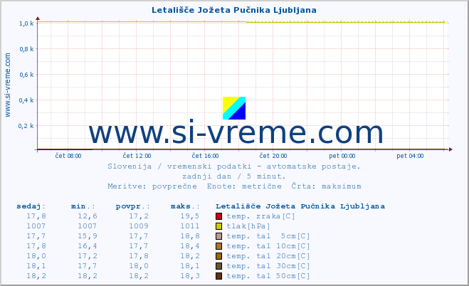 POVPREČJE :: Letališče Jožeta Pučnika Ljubljana :: temp. zraka | vlaga | smer vetra | hitrost vetra | sunki vetra | tlak | padavine | sonce | temp. tal  5cm | temp. tal 10cm | temp. tal 20cm | temp. tal 30cm | temp. tal 50cm :: zadnji dan / 5 minut.