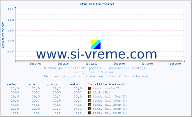 POVPREČJE :: Letališče Portorož :: temp. zraka | vlaga | smer vetra | hitrost vetra | sunki vetra | tlak | padavine | sonce | temp. tal  5cm | temp. tal 10cm | temp. tal 20cm | temp. tal 30cm | temp. tal 50cm :: zadnji dan / 5 minut.