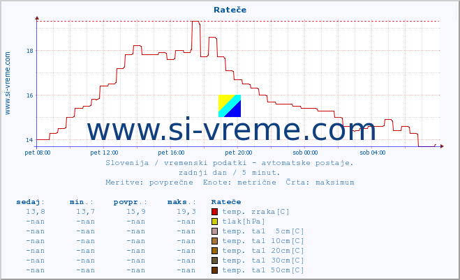 POVPREČJE :: Rateče :: temp. zraka | vlaga | smer vetra | hitrost vetra | sunki vetra | tlak | padavine | sonce | temp. tal  5cm | temp. tal 10cm | temp. tal 20cm | temp. tal 30cm | temp. tal 50cm :: zadnji dan / 5 minut.