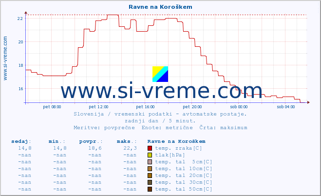 POVPREČJE :: Ravne na Koroškem :: temp. zraka | vlaga | smer vetra | hitrost vetra | sunki vetra | tlak | padavine | sonce | temp. tal  5cm | temp. tal 10cm | temp. tal 20cm | temp. tal 30cm | temp. tal 50cm :: zadnji dan / 5 minut.